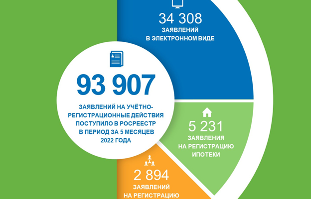 Управление Росреестра по Калининградской области за 5 месяцев обработало 90 тысяч заявлений
