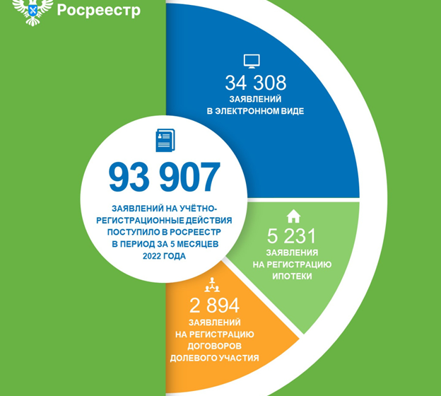 Управление Росреестра по Калининградской области за 5 месяцев обработало 90 тысяч заявлений