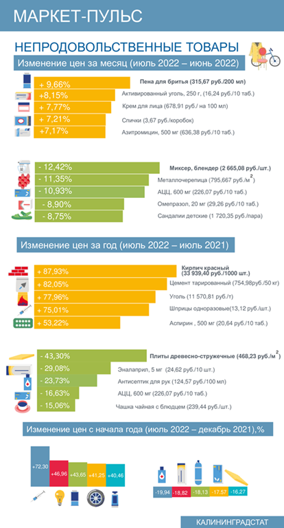 Что подорожало и подешевело в Калининградской области среди непродовольственных товаров