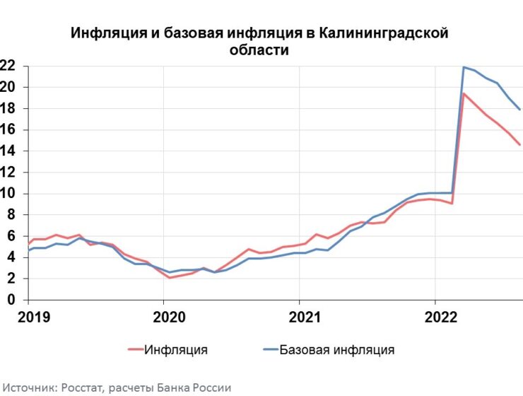 Инфляция в Калининградской области опережает темпы в СЗФО и в целом по стране