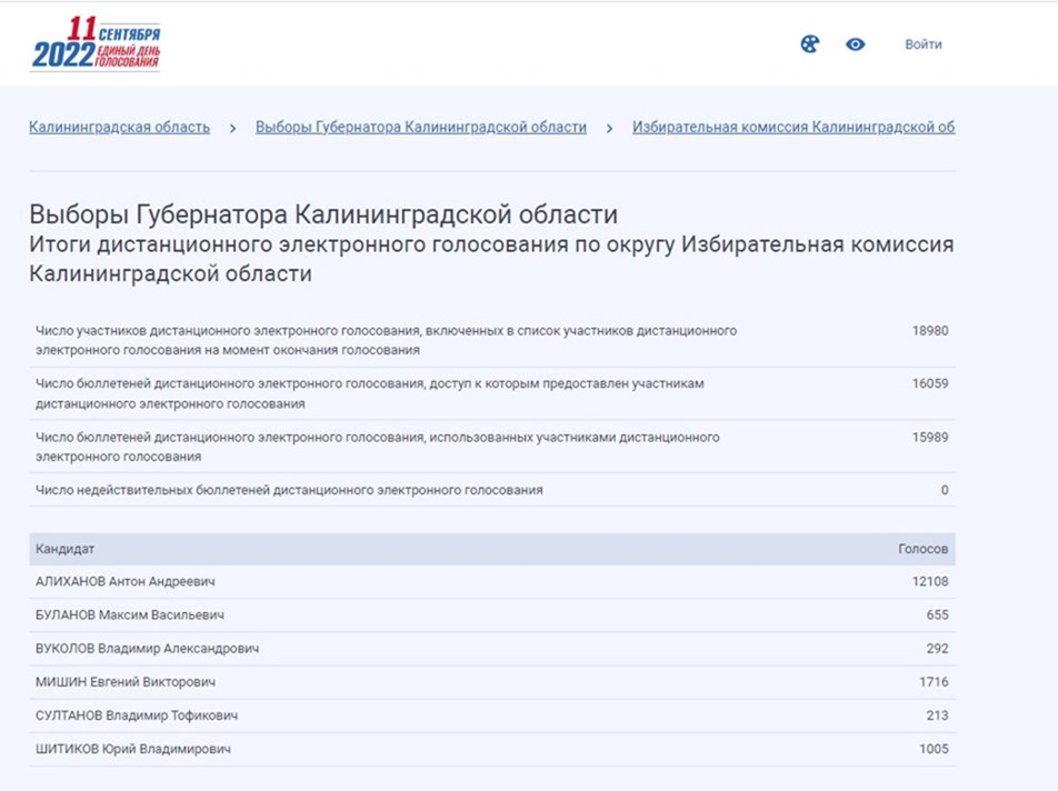 12 тысяч калининградцев отдали свои электронные голоса за Алиханова
