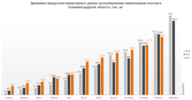 В Калининградской области ввод МКД застройщиками за январь-ноябрь уменьшился на 4,3%