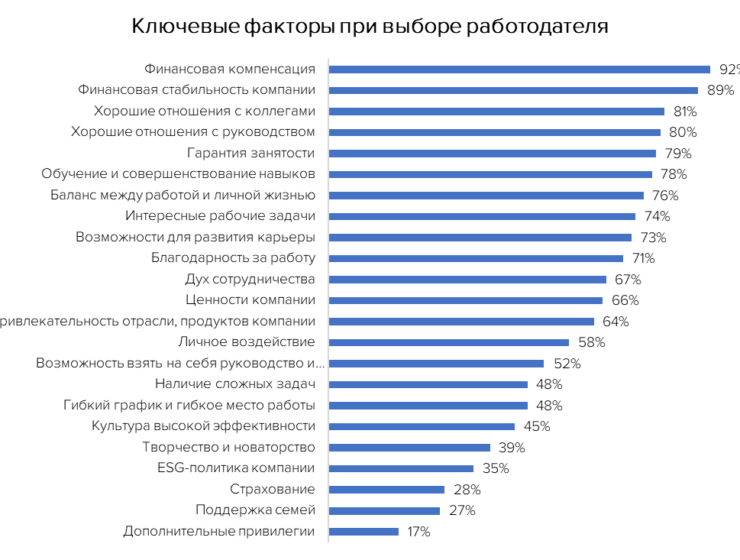 Соискатели работы рассказали, что входит в портрет идеальной компании