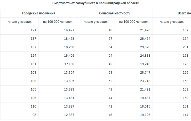 Обнародована статистика самоубийств в Калининградской области