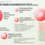 Правительство Калининградской области ожидает отдачи от инвестиционных проектов