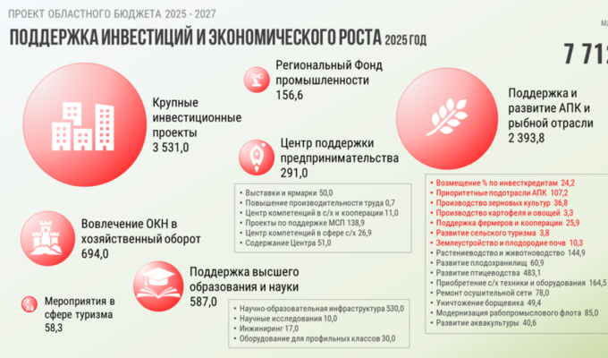 Правительство Калининградской области ожидает отдачи от инвестиционных проектов