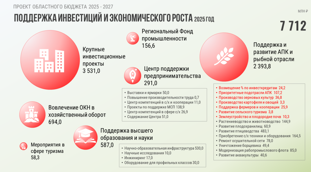 Правительство Калининградской области ожидает отдачи от инвестиционных проектов