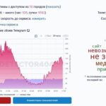 Telegram практически перестал работать в&nbsp;Калининграде и&nbsp;по&nbsp;всей России: в&nbsp;чём причина сбоев